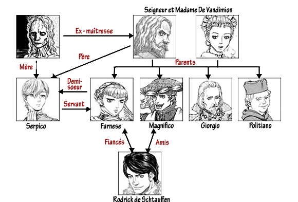 Tableau de personnages